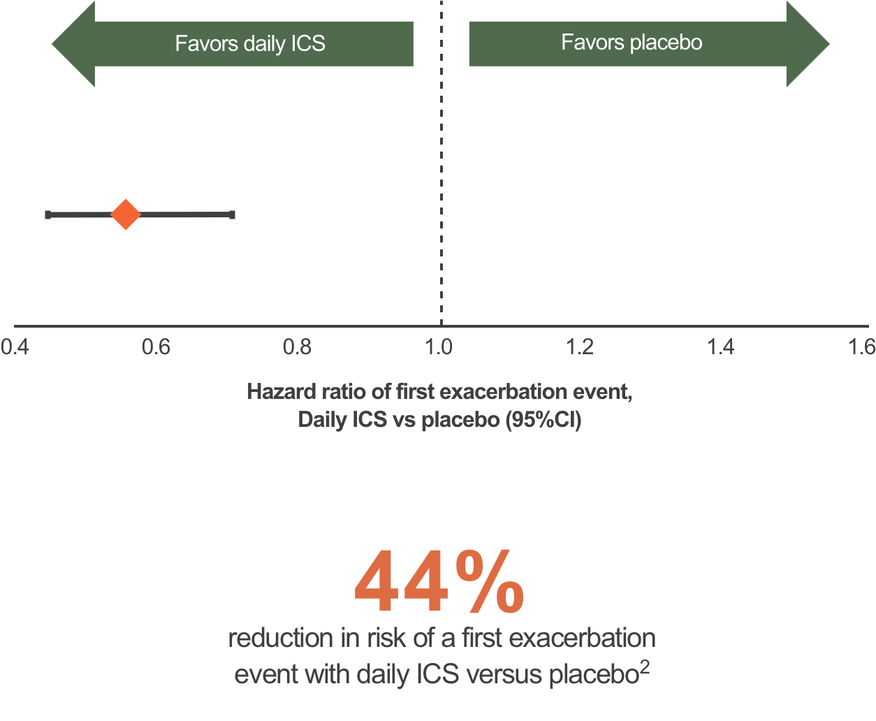 hazard ratio of first exacerbation event, Daily ICS vs placebo