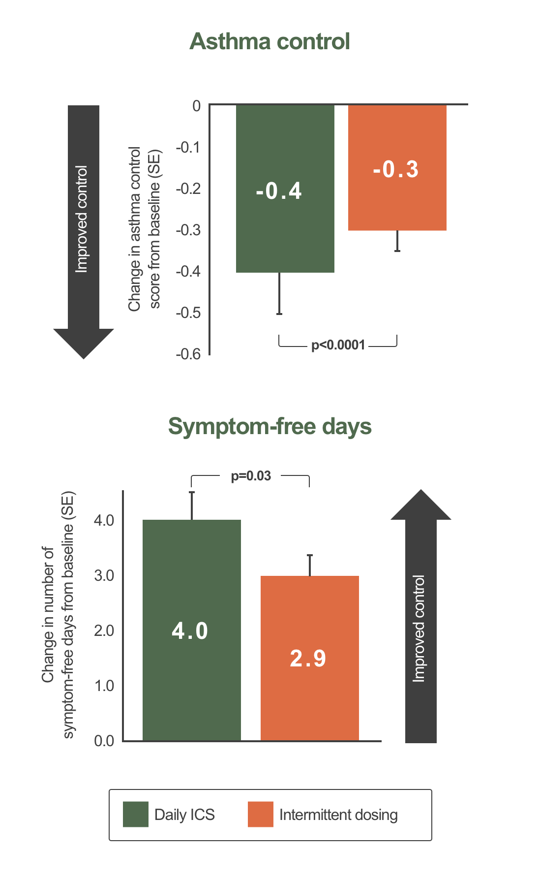 increased asthma control and symptom free days in patients with mild asthma treated with regular versus intermittent ICS