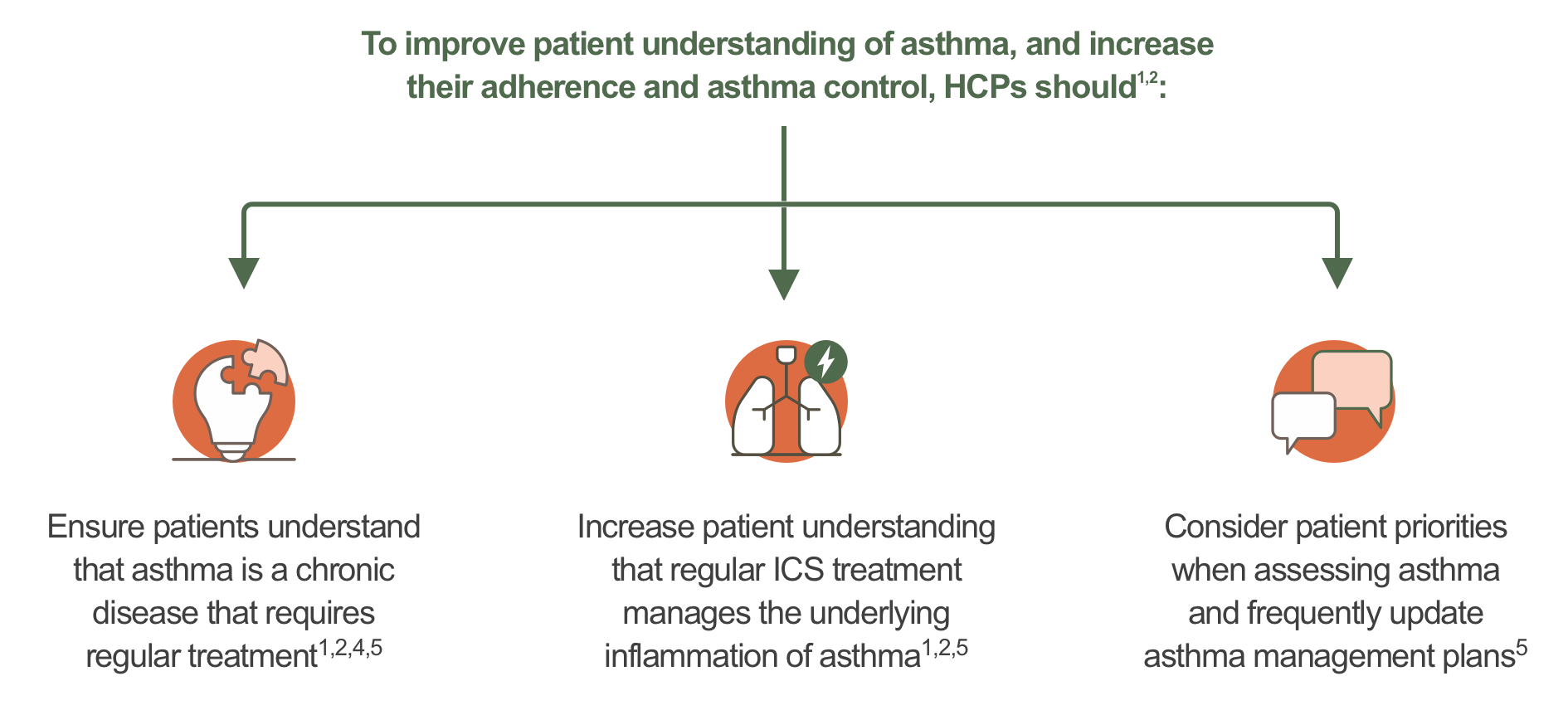 to improve patient understanding of asthma, increase adherence and asthma control, HCPs should