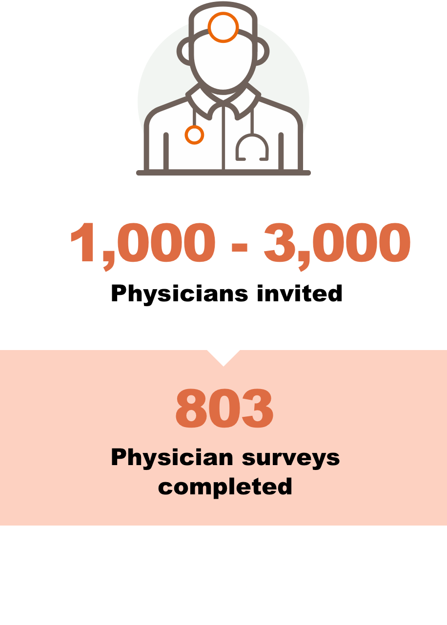 1200-2100 physicians invited, 803 surveys completed