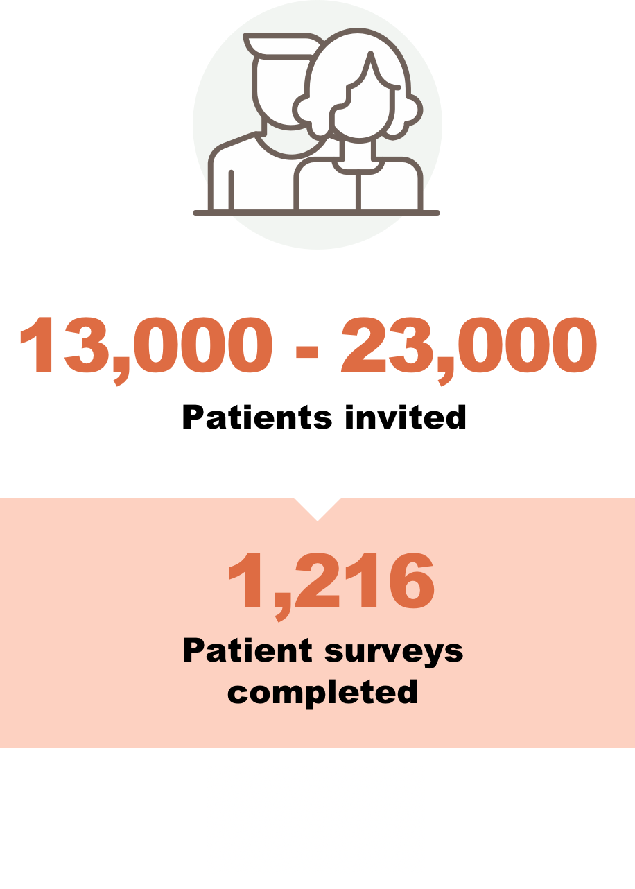 12000-19000 patients invited, 1216 surveys completed